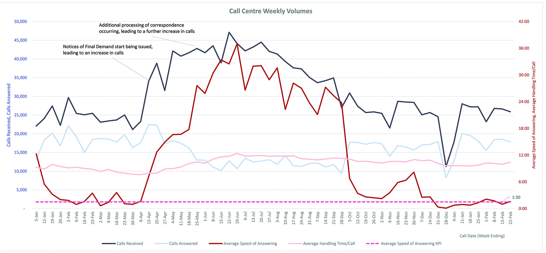 Graph of weekly volumes at Fines Victoria call centre