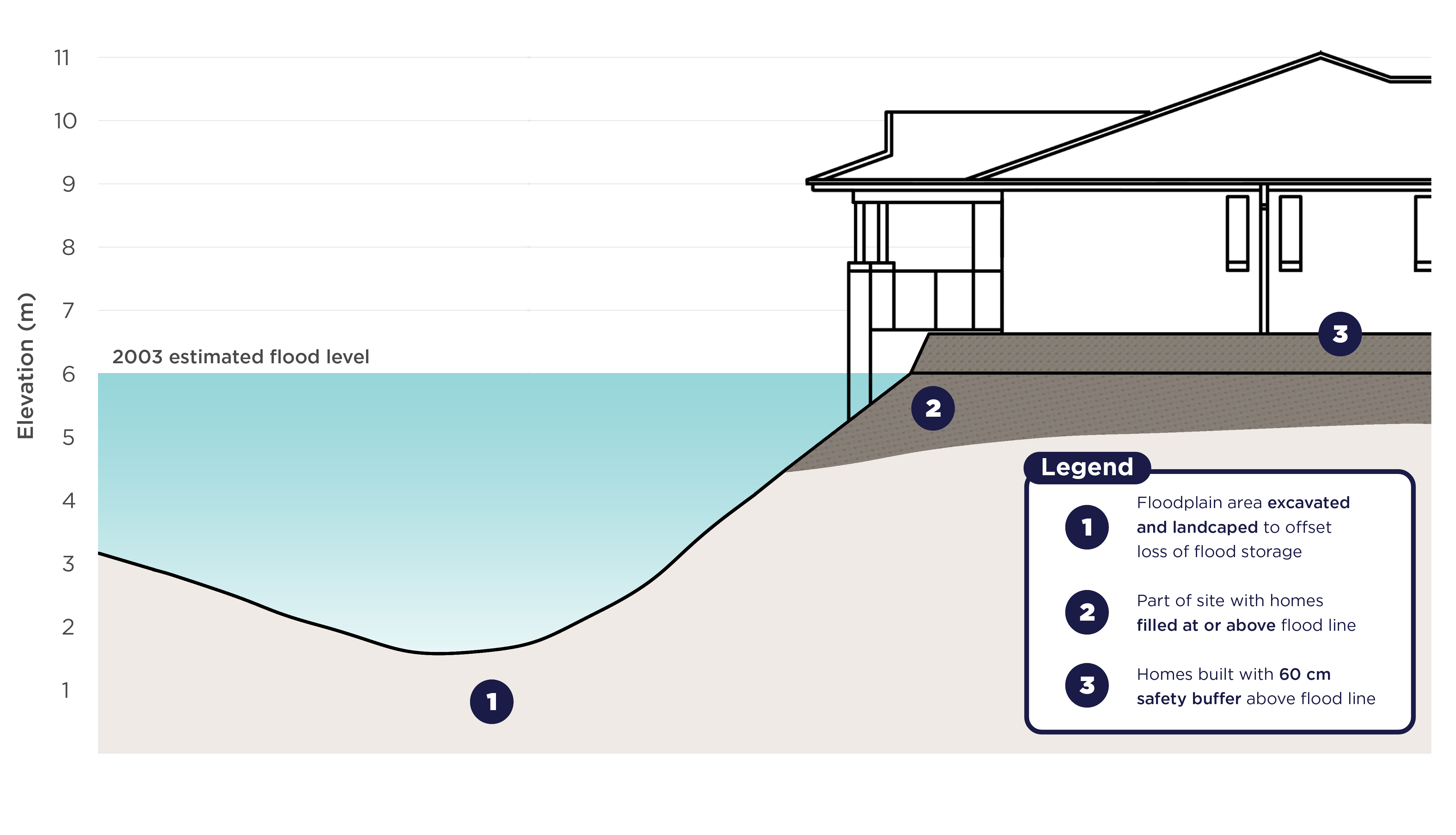 Figure 9: Floodplain modification works, as designed