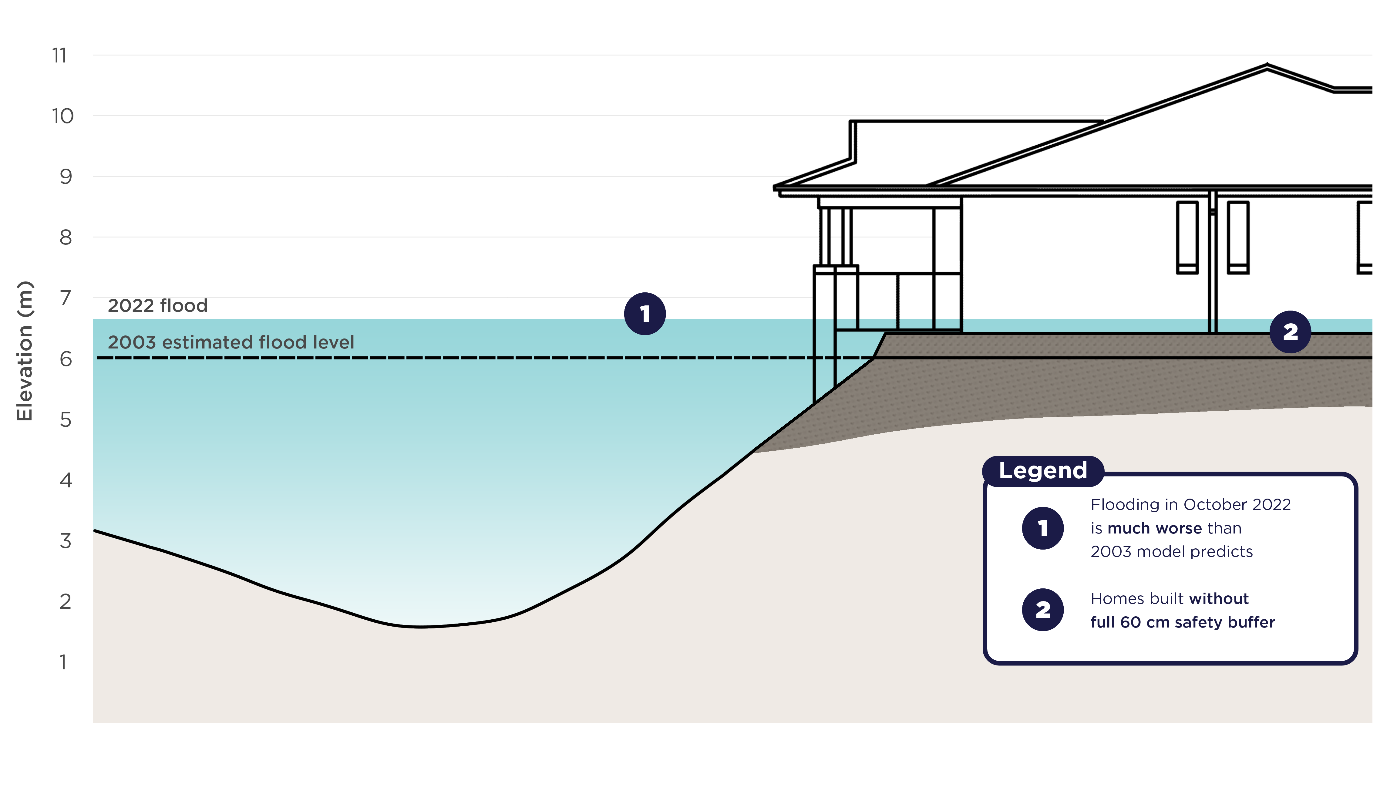 Figure 15: Problems with Rivervue homes, as built