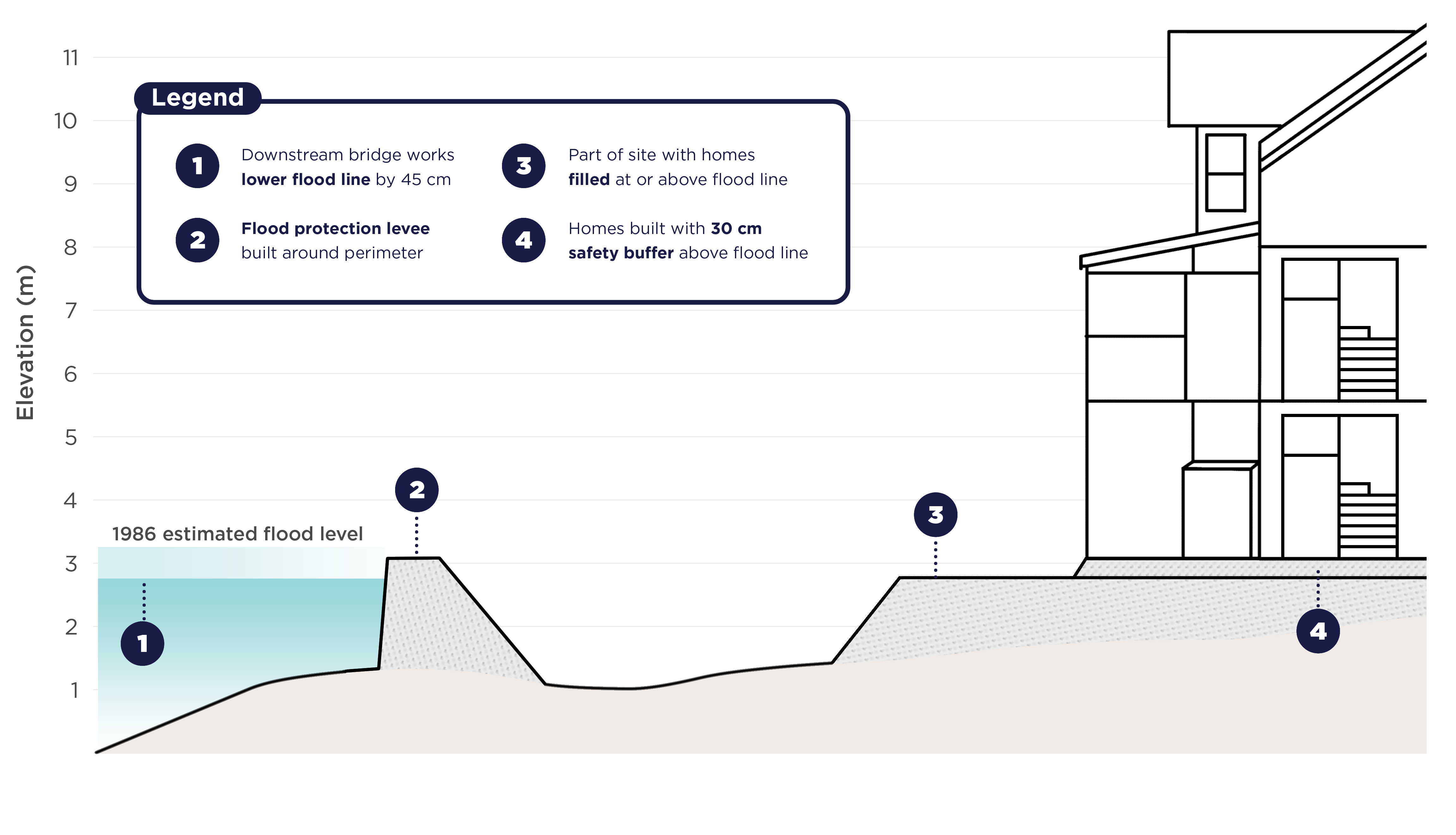 Figure 17: Kensington Banks flood protection works
