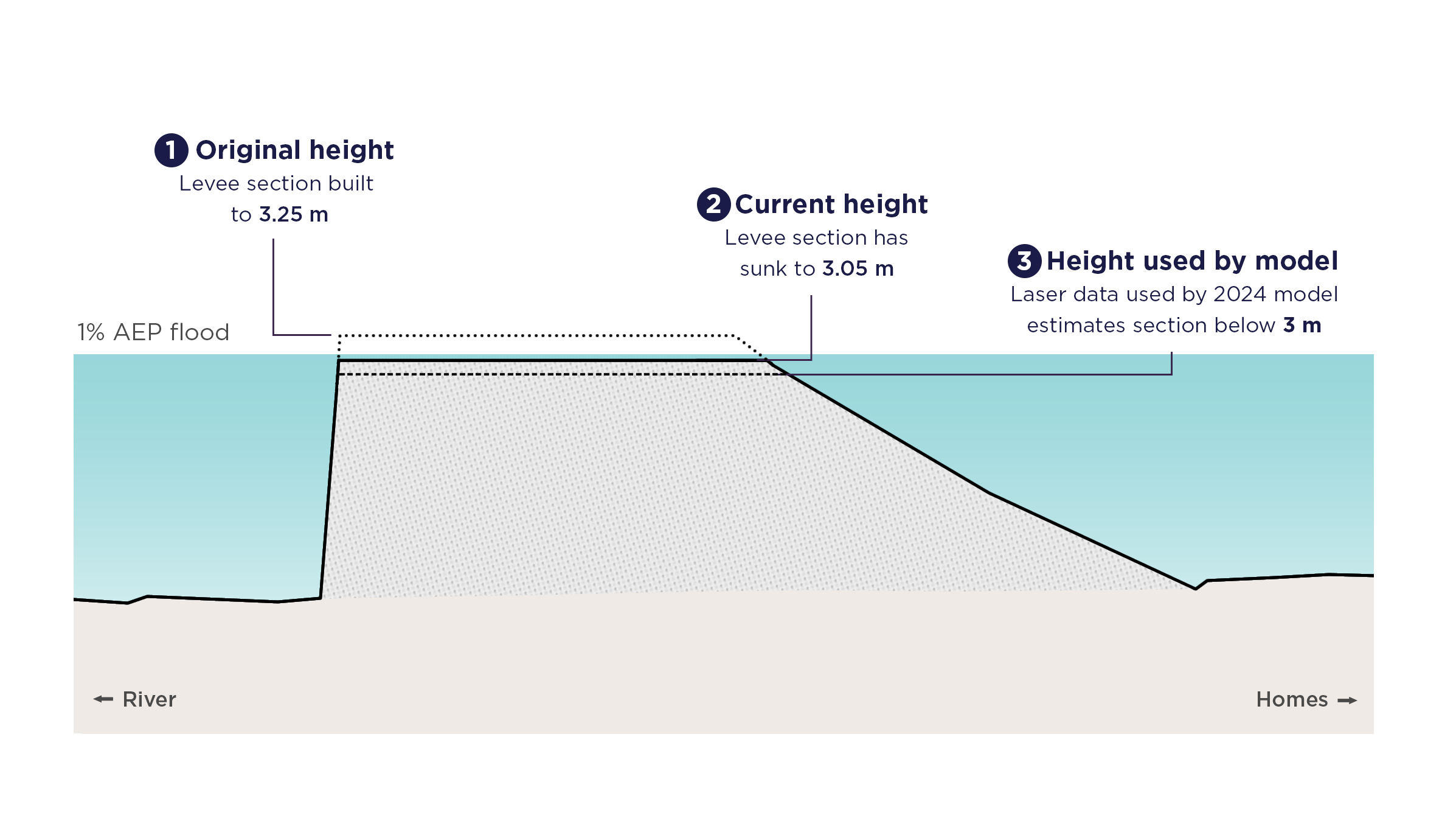 Figure 22: Original, actual and assumed levee heights