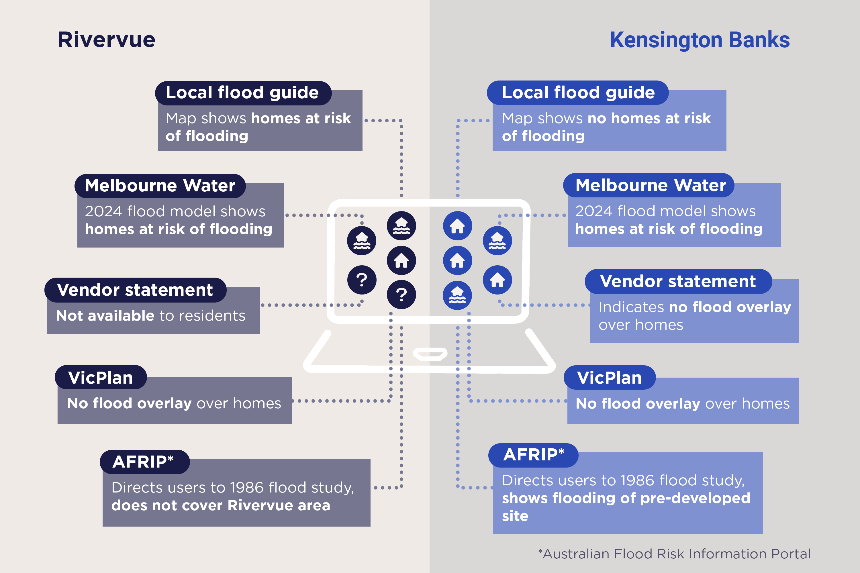 Flood information for Rivervue and Kensington Bank