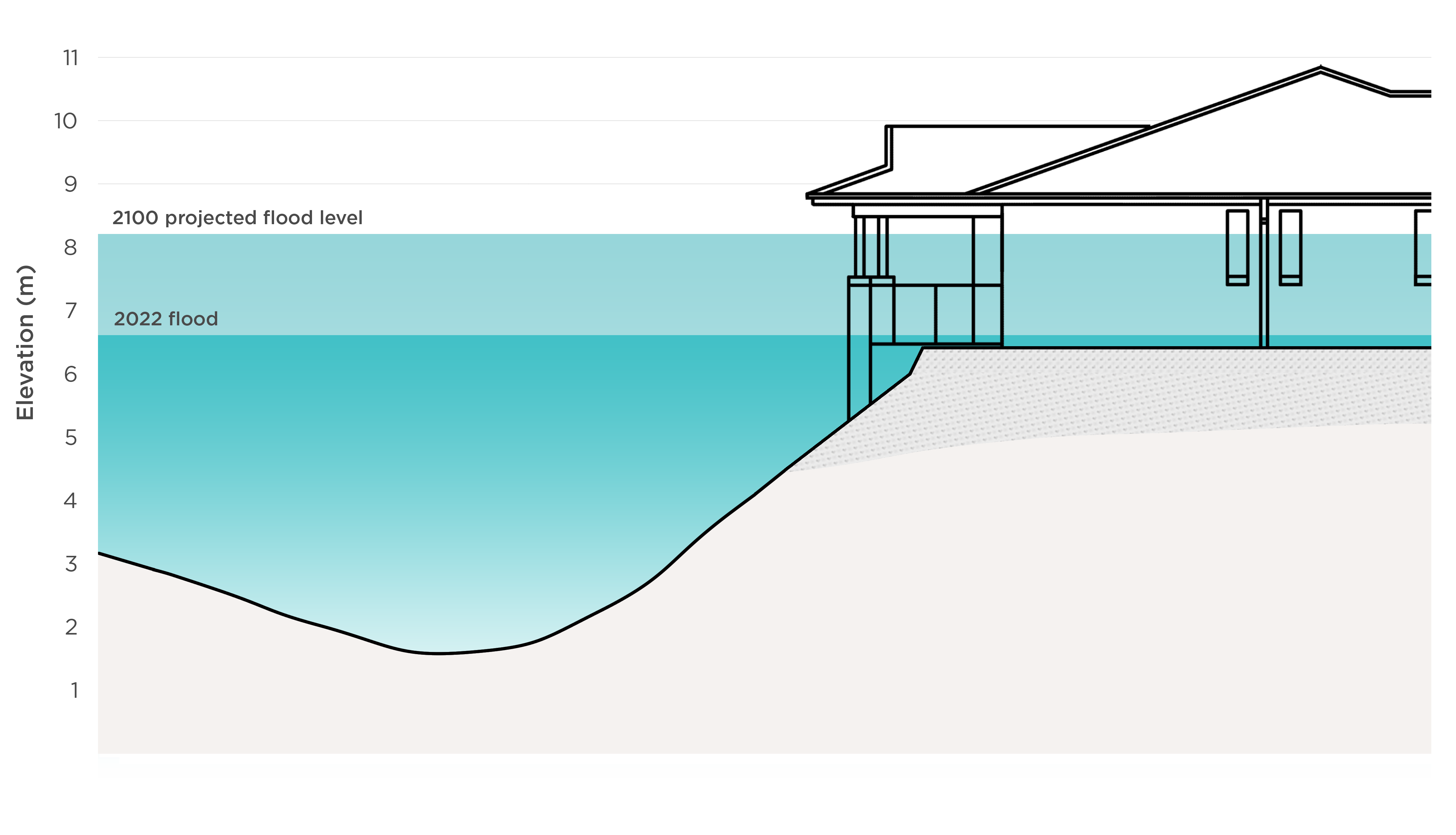 Figure 30: How projected 2100 flooding could affect some Rivervue homes