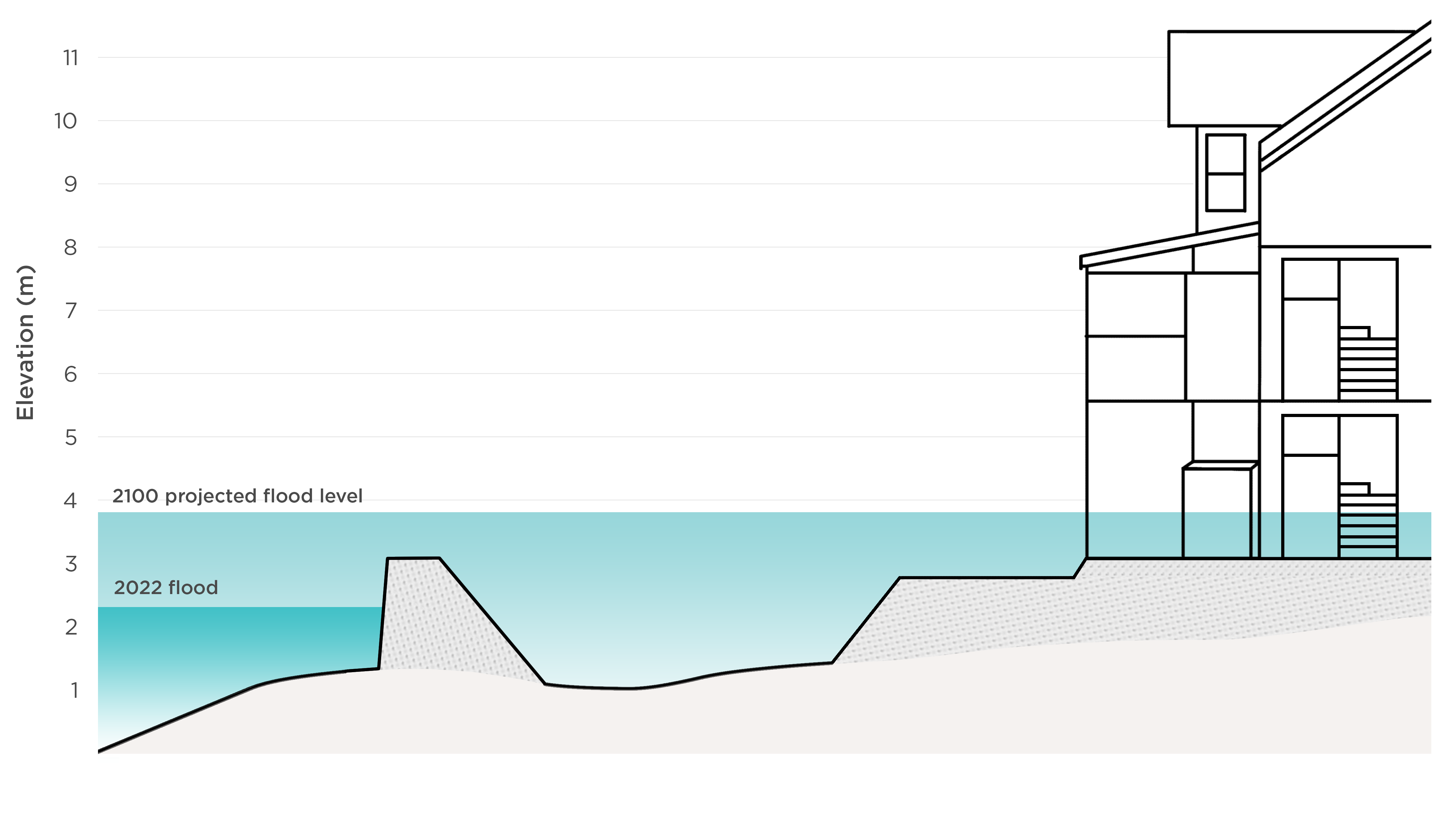 Figure 31: How projected 2100 flooding could affect some Kensington Banks homes