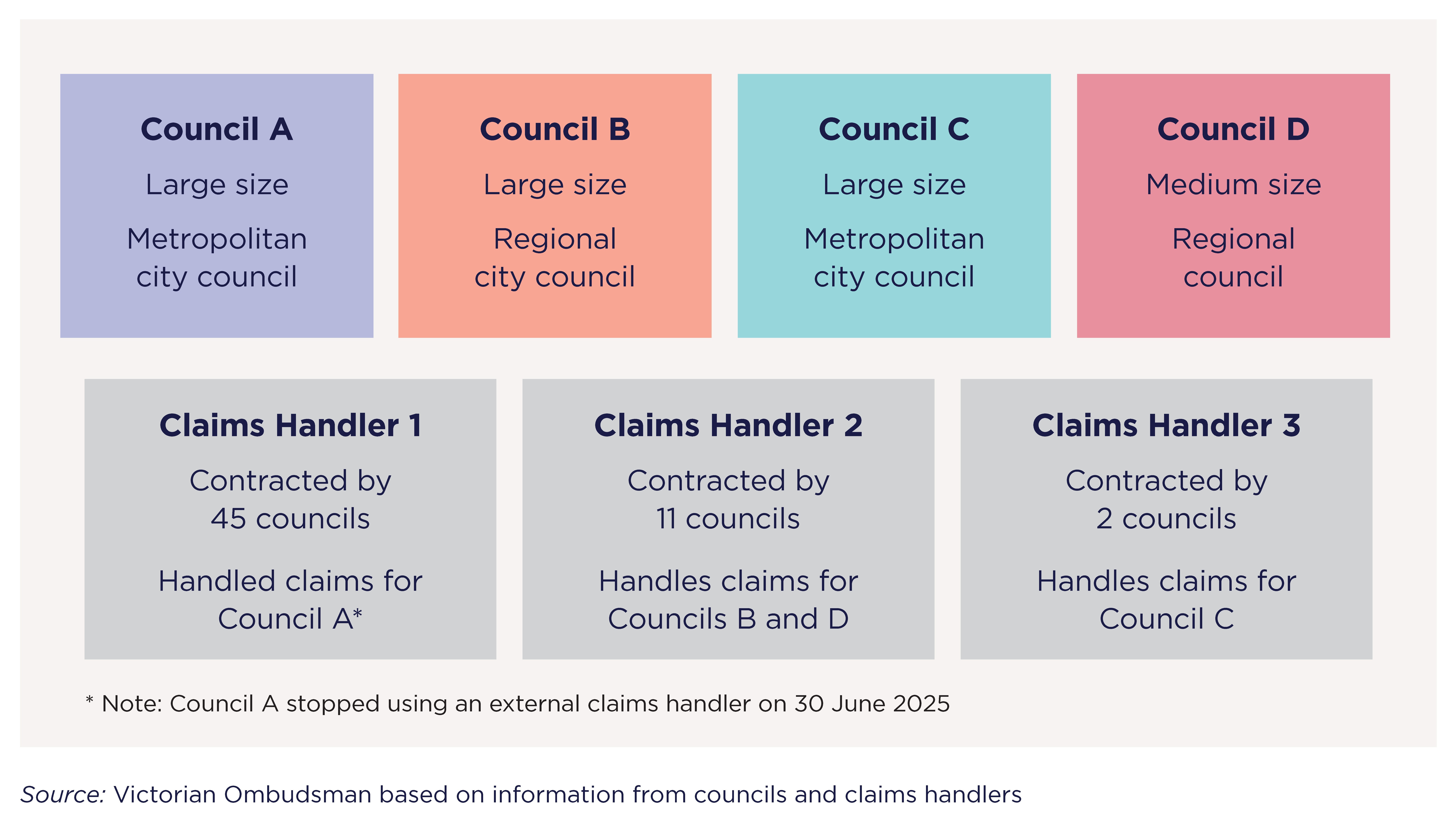 Figure 1: The councils and claims handlers discussed in this report