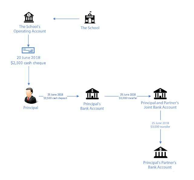 Figure 10: Diagram showing the transfer of cash from the School to the Principal’s personal bank account and beyond, June 2018.