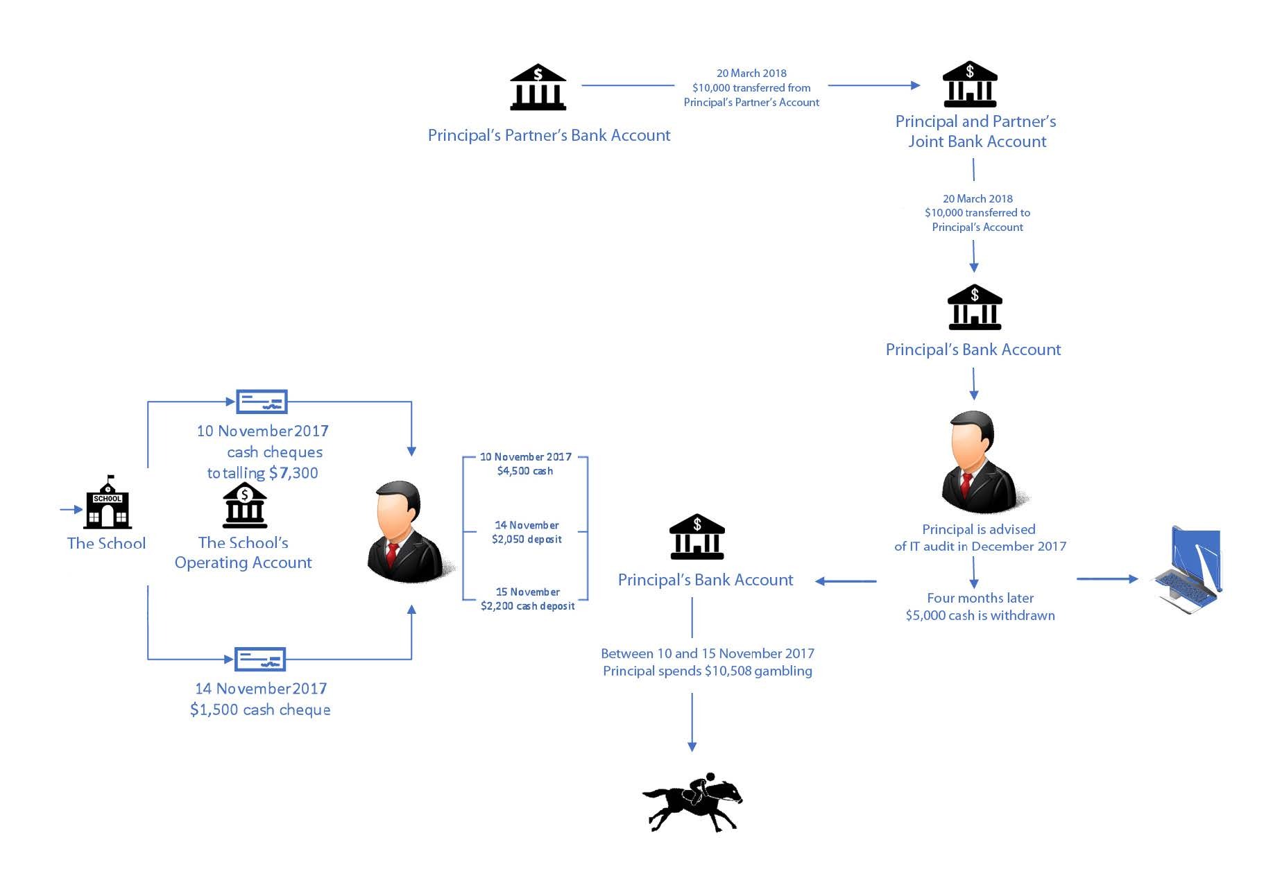 Figure 4: Diagram showing the transfer of cash from the School to the Principal’s personal bank account and beyond, November 2017
