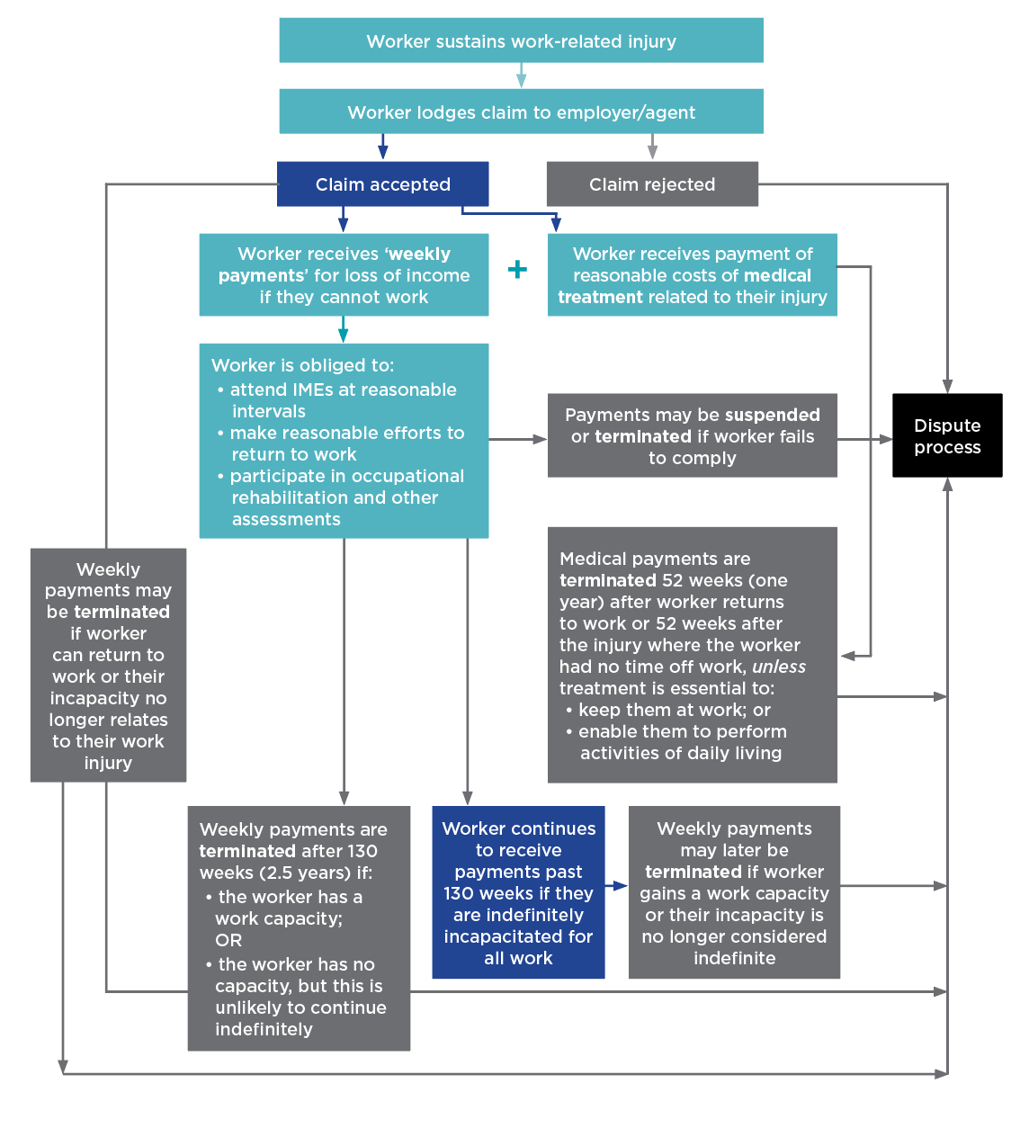 WorkSafe2 Followup investigation into the management of complex